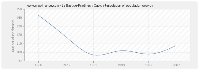 La Bastide-Pradines : Cubic interpolation of population growth